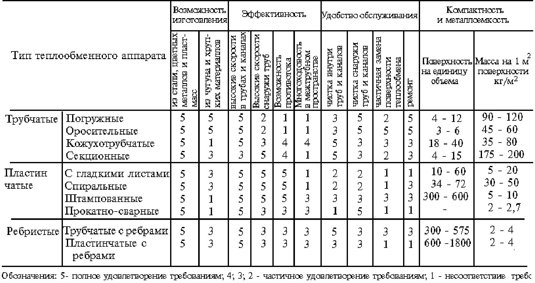 Требования к теплообменникам Требования к теплообменникам